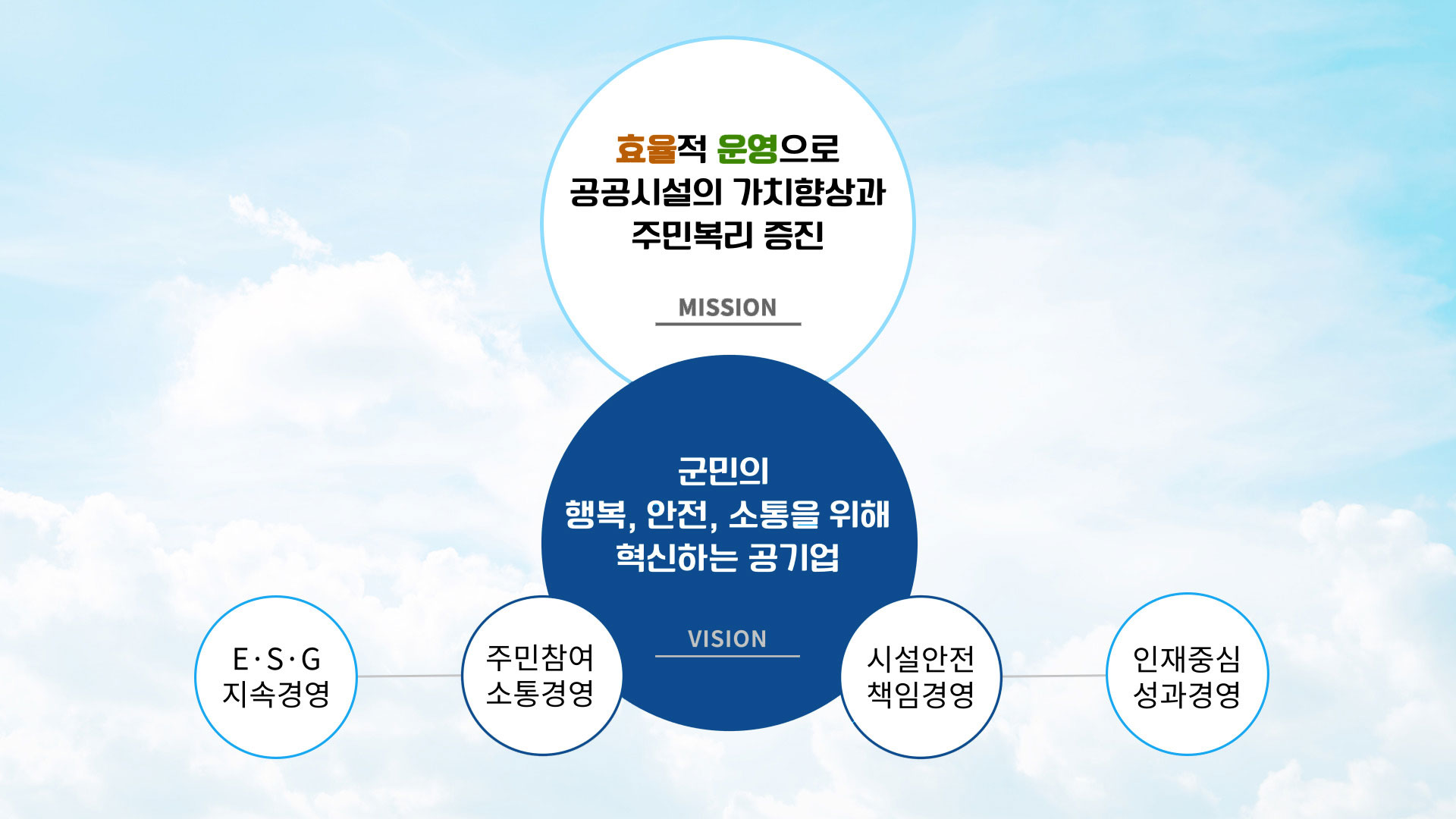 미션 : 효율적 운영으로 공공시설의 가치향상과 주민복리 증진, 비전 : 군민의 행복, 안전, 소통을위해 혁신하는 공기업(ESG지속경영, 주민참여소통경영, 시설안전책임경영, 인재중심성과경영)