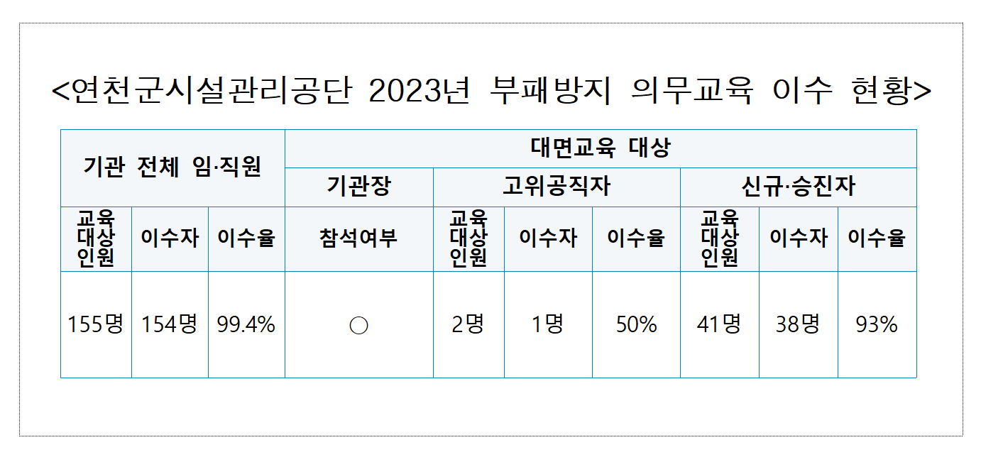 연천군시설관리공단 2023년 청렴교육 이수현황 공개 자료.png