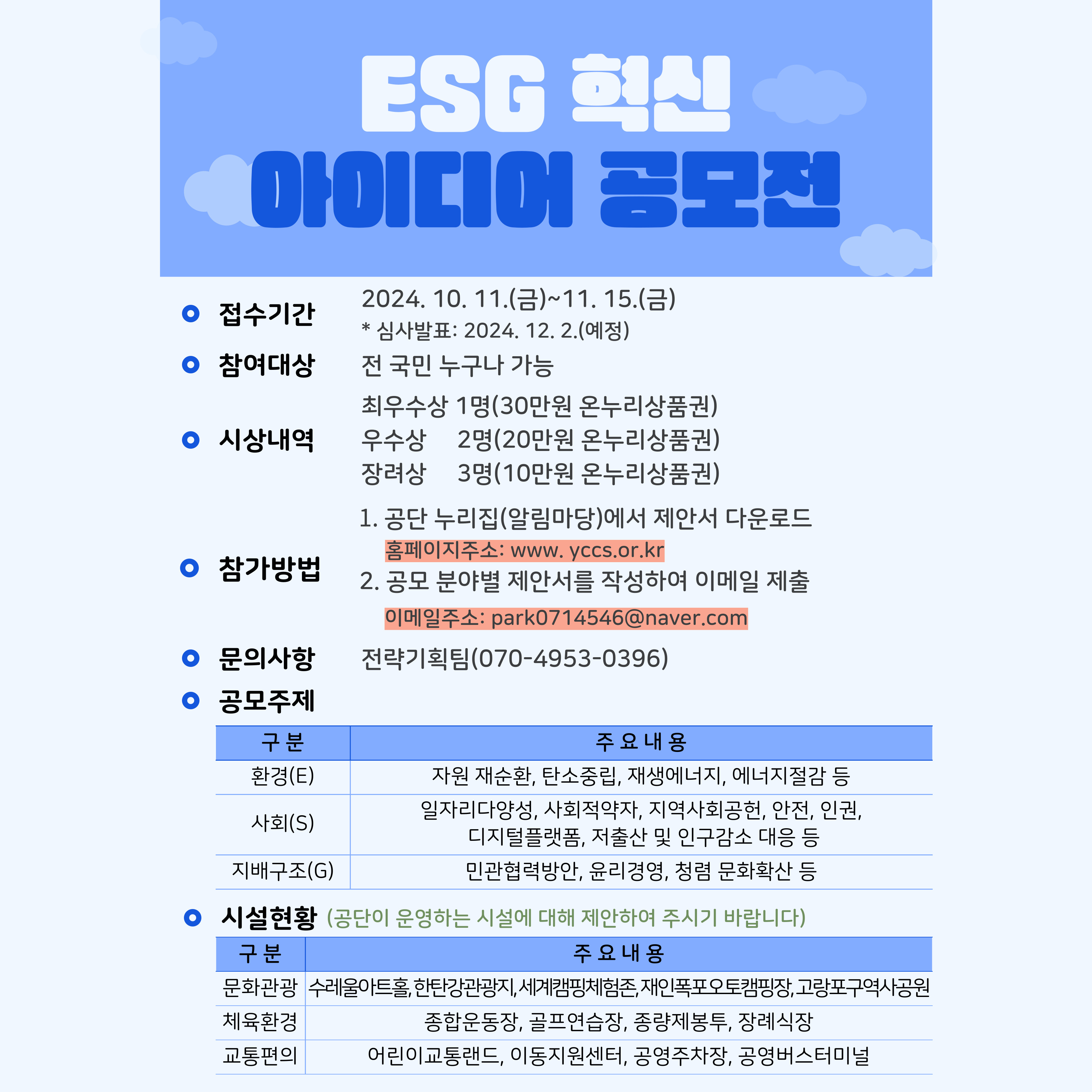 ESG 혁신 아이디어 공모전 * 접수기간 2024. 10. 11.(금)~11. 15.(금) * 심사발표 : 2024.12.2.(예정) * 참여대상 전 국민 누구나 가능 * 시상내역 최우수상 1명(30만원 온누리상품권) 우수상 2명(20만원 온누리상품권) 장려상 3명(10만원 온누리상품권) * 참가방법 1. 공단 누리집(알림마당)에서 제안서 다운로드 홈페이지주소 : www.yccs.or.kr 2. 공모 분야별 제안서를 작성하여 이메일 제출 이메일 주소 : park0714546@naver.com * 문의사항 전략기획팀(070-4953-0396) * 공모주제 구분 환경(E) 주요내용 자원 재순환, 탄소중립, 재생에너지, 에너지절감 등 구분 사회(S) 주요내용 일자리다양성, 사회적약자, 지역사회공헌, 안전, 인권, 디지털플랫폼, 저출산 및 인구감소 대응 등 구분 지배구조(G) 주요내용 미관협력방안, 윤리경영, 청렴 문화확산 등 * 시설현황(공간이 운영하는 시설에 대해 제안하여 주시기 바랍니다) 구분 문화관광 주소내용 수레울아트홀, 한탄강관광지, 세계캠핑체험존, 재인폭포오토캠핑장, 고랑포구역사공원 구분 체육환경 주소내용 종합운동장, 골프연습장, 종량제봉투, 장례식장 구분 교통편의 주소내용 어린이교통랜드, 이동지원센터, 공영주차장, 공영버스터미널