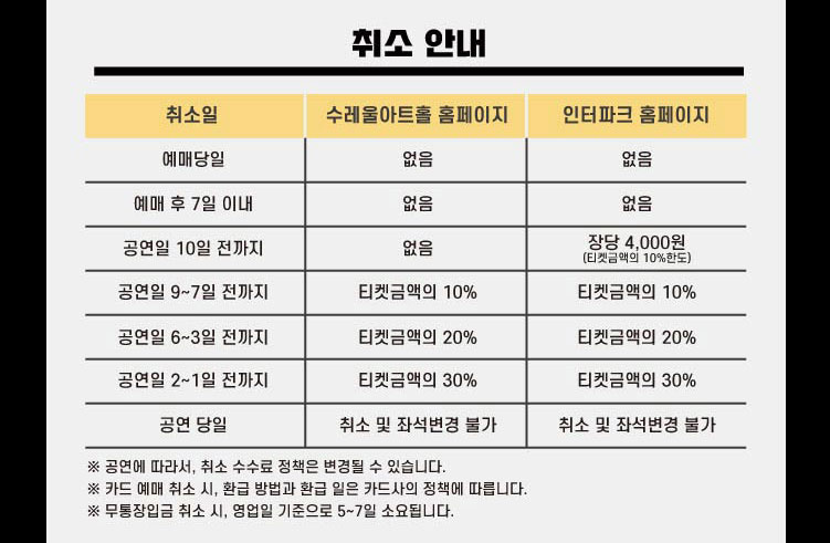 취소 안내 취소일 예매당일 수레울아트홀 홈페이지 없음 인터파크 홈페이지 없음 취소일 예매 후 7일 이내 수레울아트홀 홈페이지 없음 인터파크 홈페이지 없음 취소일 공연일 10일 전까지 수레울아트홀 홈페이지 없음 인터파크 홈페이지 장당4,000원(티켓금액의 10%한도) 취소일 공연일 9~7일 전까지 수레울아트홀 홈페이지 티켓금액의 10% 인터파크 홈페이지 타켓금액의 10% 취소일 공연일 6~3일 전까지 수레울아트홀 홈페이지 티켓금액의 20% 인터파크 홈페이지 티켓금액의20% 취소일 공연일 2~1일 전까지 수레울아트홀 홈페이지 티켓금액의 30% 인터파크 홈페이지 티켓금액의 30% 취소일 공연 당일 수레울아트홈 홈페이지 취소 및 좌석변경 불가 인터파크 홈페이지 취소 및 좌석 변경 불가 ※공연에 따라서, 취소 수수료 정책은 변경될 수 있습니다.※카드예매 취소 시, 환급 방법과 환급 일은 카드사의 정책에 따릅니다.※무통장입금 취소 시, 영업일 기준으로 5~7일 소요됩니다.